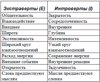 Отличие интравертов от экстравертов